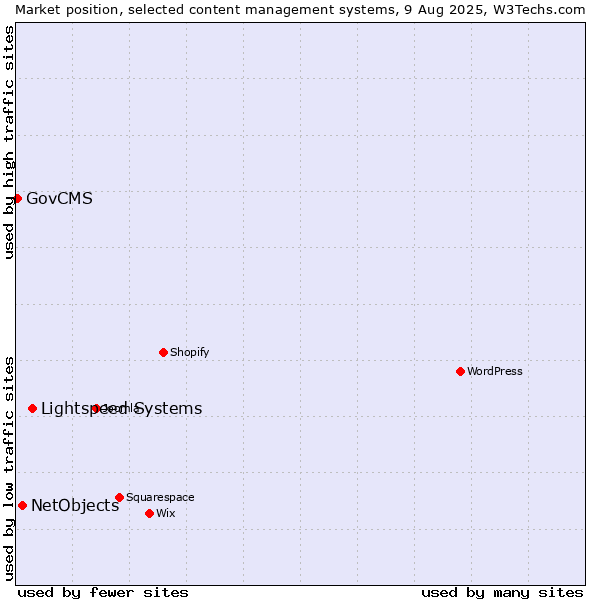 Market position of Lightspeed Systems vs. NetObjects vs. GovCMS
