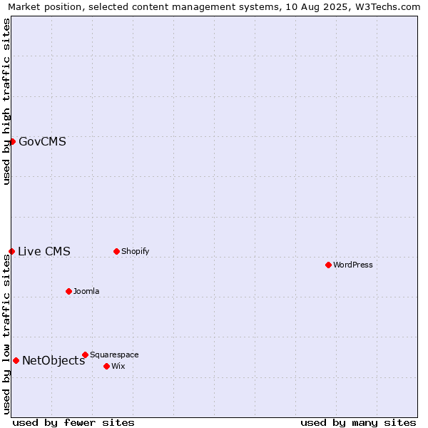Market position of NetObjects vs. GovCMS vs. Live CMS