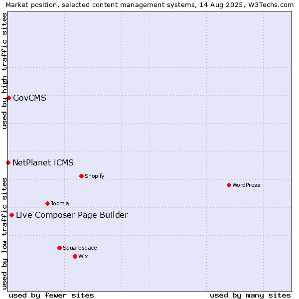 Market position of Live Composer Page Builder vs. GovCMS vs. NetPlanet iCMS