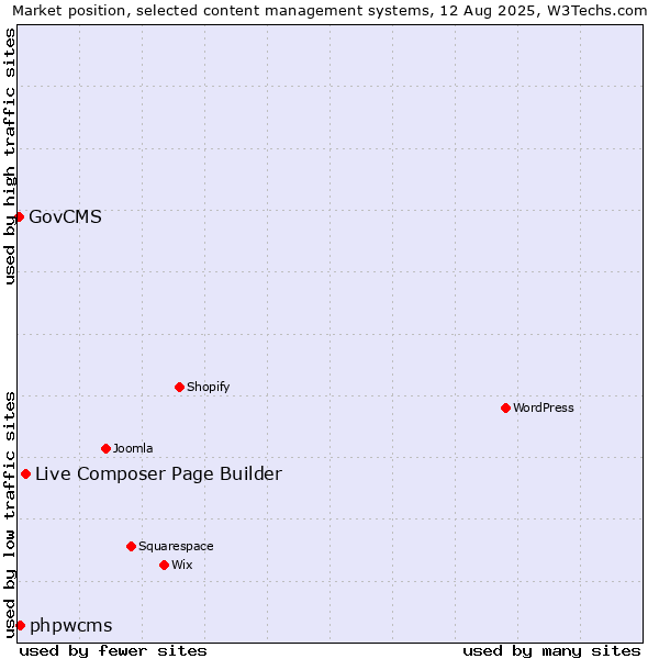Market position of Live Composer Page Builder vs. phpwcms vs. GovCMS