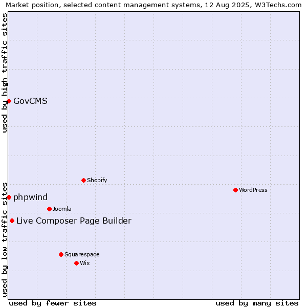 Market position of Live Composer Page Builder vs. GovCMS vs. phpwind