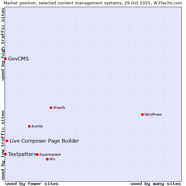 Market position of Live Composer Page Builder vs. GovCMS vs. Textpattern