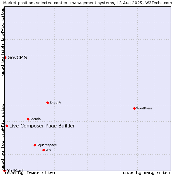 Market position of Live Composer Page Builder vs. GovCMS vs. Yo!Kart