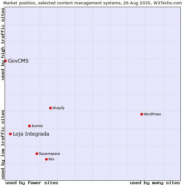 Market position of Loja Integrada vs. GovCMS