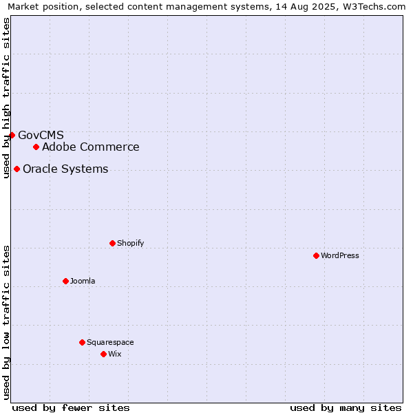 Market position of Adobe Commerce vs. Oracle Systems vs. GovCMS