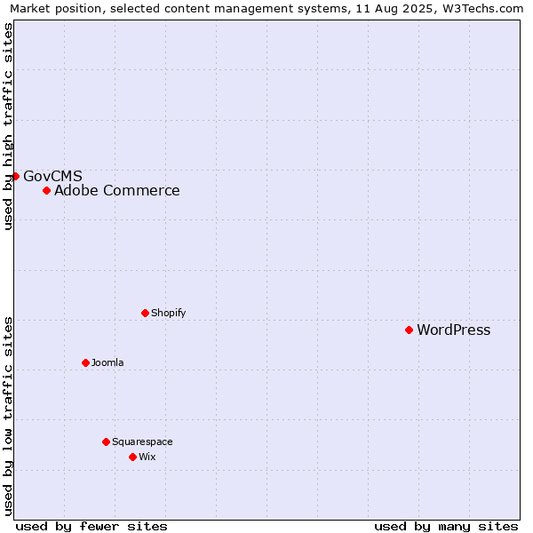 Market position of WordPress vs. Adobe Commerce vs. GovCMS