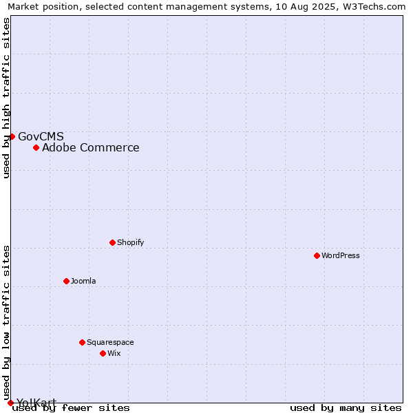 Market position of Adobe Commerce vs. GovCMS vs. Yo!Kart