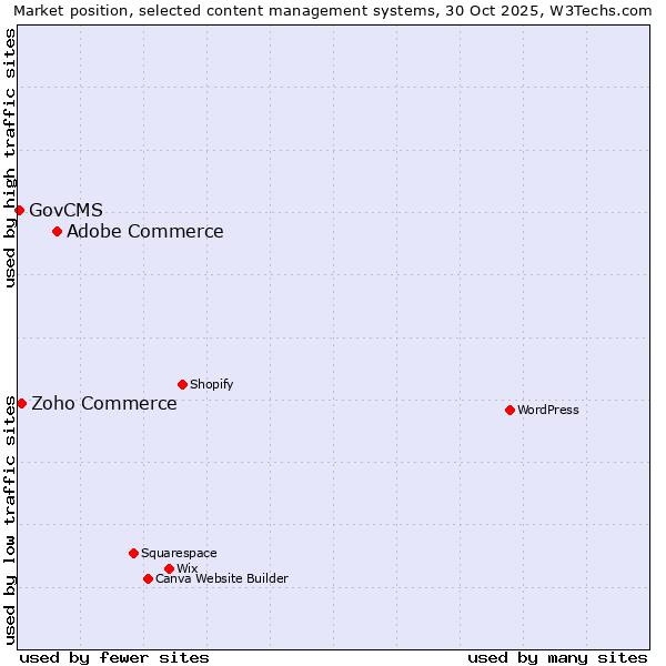 Market position of Adobe Commerce vs. Zoho Commerce vs. GovCMS