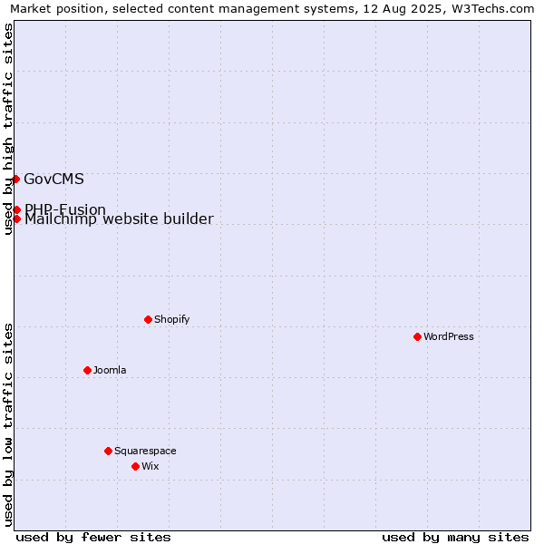 Market position of PHP-Fusion vs. Mailchimp website builder vs. GovCMS