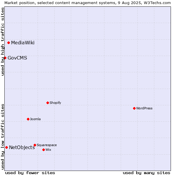 Market position of MediaWiki vs. NetObjects vs. GovCMS