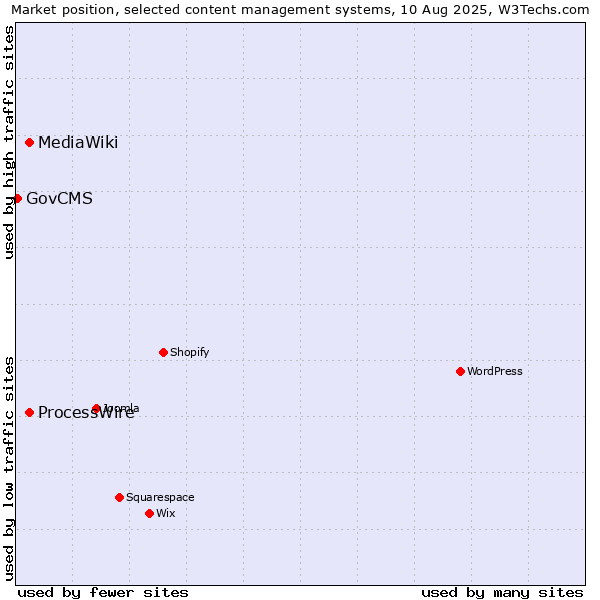 Market position of ProcessWire vs. MediaWiki vs. GovCMS