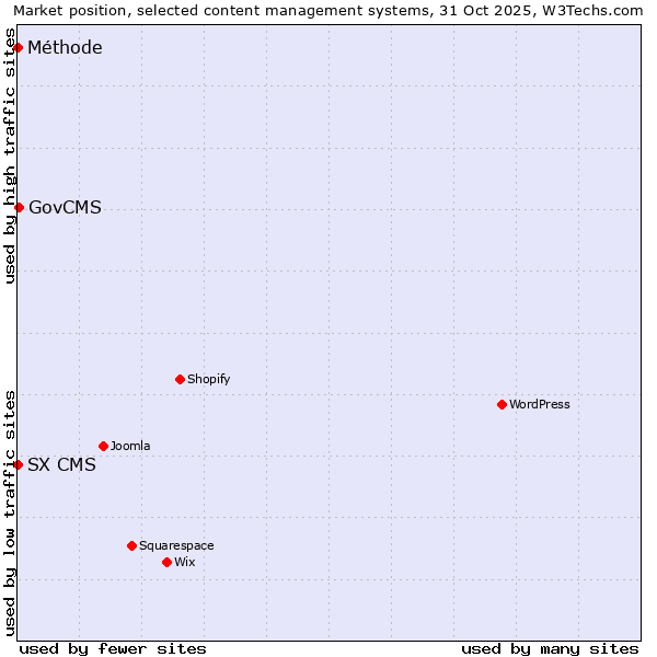 Market position of GovCMS vs. SX CMS vs. Méthode