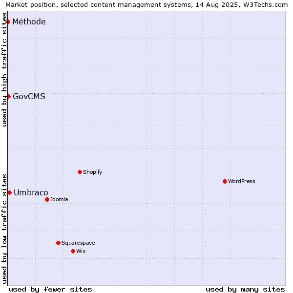 Market position of Umbraco vs. GovCMS vs. Méthode
