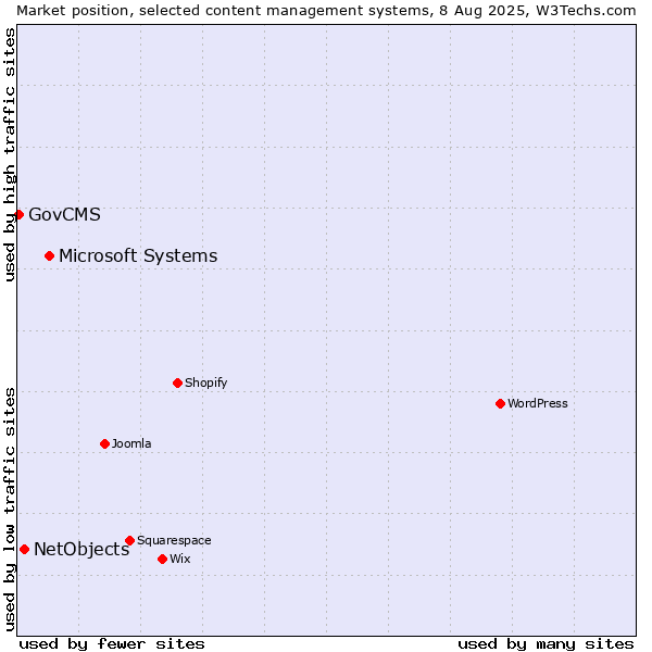 Market position of Microsoft Systems vs. NetObjects vs. GovCMS