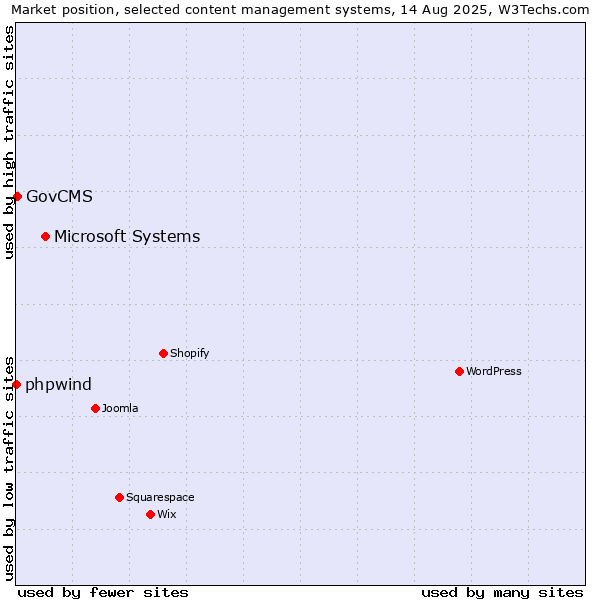 Market position of Microsoft Systems vs. GovCMS vs. phpwind