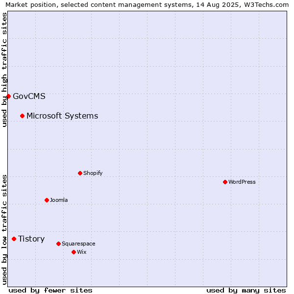 Market position of Microsoft Systems vs. Tistory vs. GovCMS