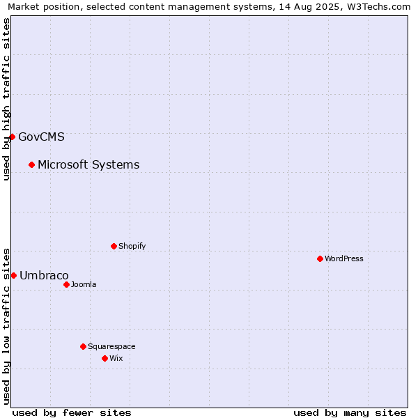 Market position of Microsoft Systems vs. Umbraco vs. GovCMS