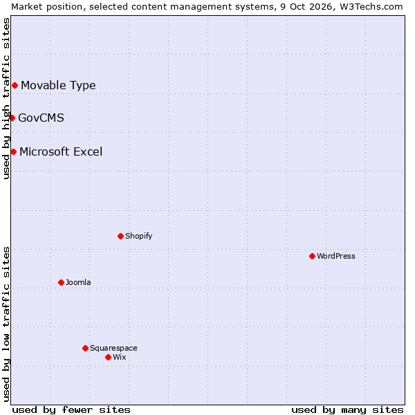 Market position of Movable Type vs. Microsoft Excel vs. GovCMS
