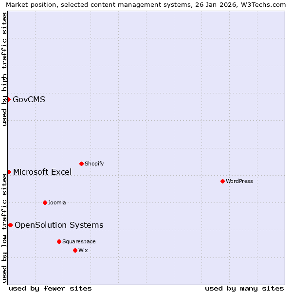 Market position of OpenSolution Systems vs. Microsoft Excel vs. GovCMS