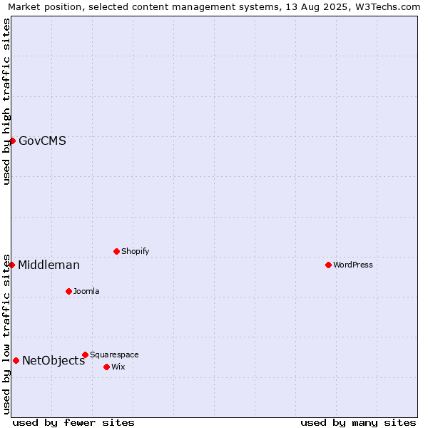 Market position of NetObjects vs. GovCMS vs. Middleman