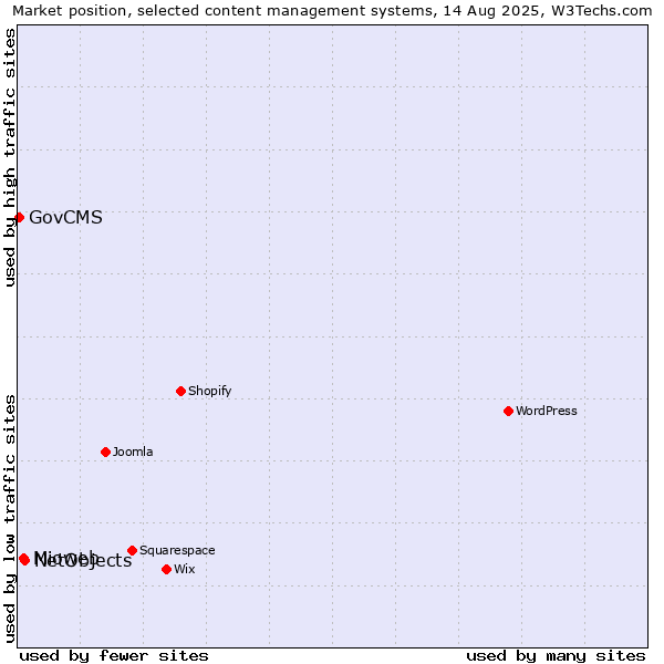 Market position of NetObjects vs. Mioweb vs. GovCMS