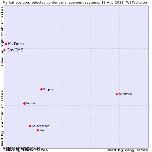Market position of MkDocs vs. GovCMS vs. Netgenerator CMS