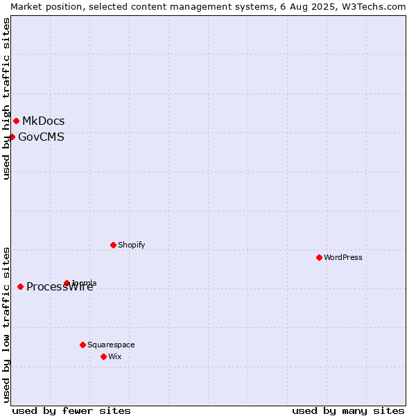 Market position of ProcessWire vs. MkDocs vs. GovCMS