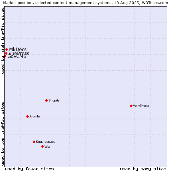 Market position of MkDocs vs. VuePress vs. GovCMS