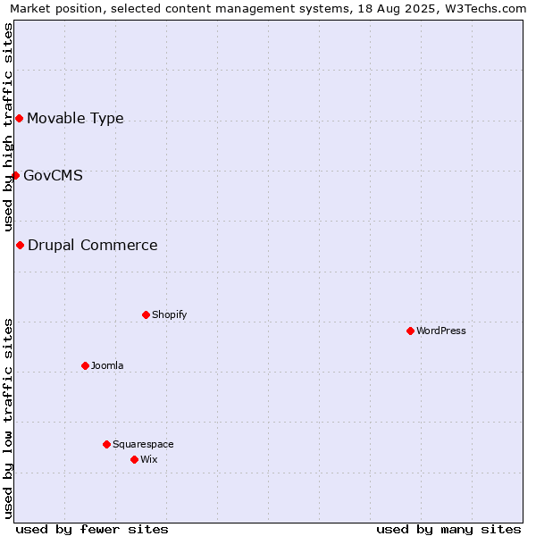 Market position of Drupal Commerce vs. Movable Type vs. GovCMS