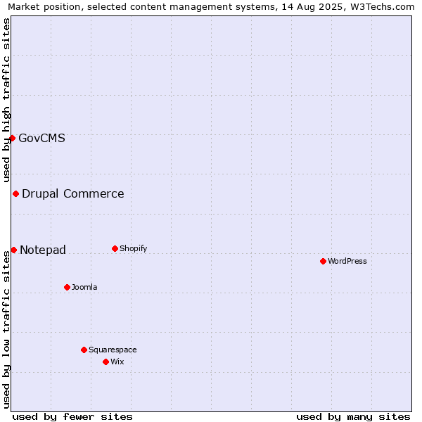 Market position of Drupal Commerce vs. Notepad vs. GovCMS