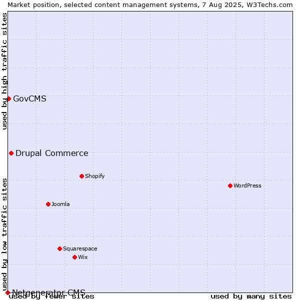 Market position of Drupal Commerce vs. GovCMS vs. Netgenerator CMS