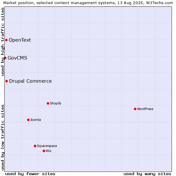 Market position of Drupal Commerce vs. OpenText vs. GovCMS