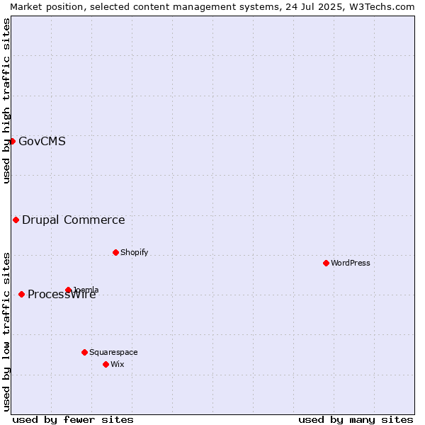 Market position of ProcessWire vs. Drupal Commerce vs. GovCMS