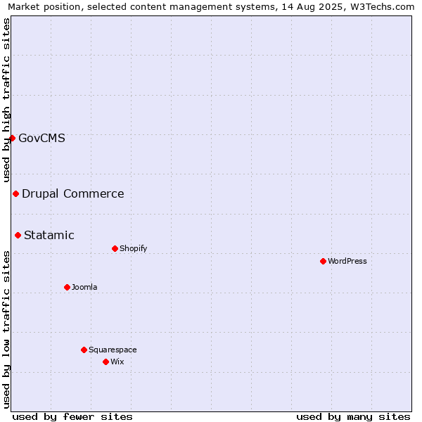 Market position of Statamic vs. Drupal Commerce vs. GovCMS