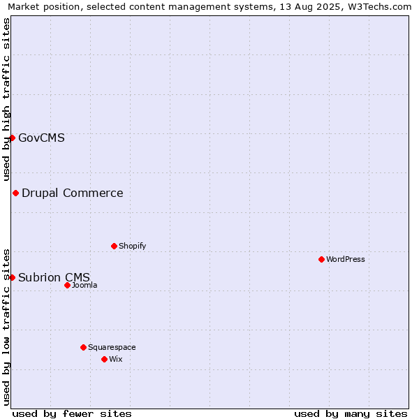 Market position of Drupal Commerce vs. GovCMS vs. Subrion CMS