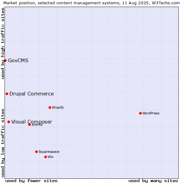 Market position of Visual Composer vs. Drupal Commerce vs. GovCMS