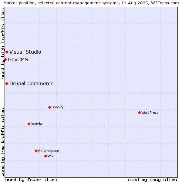 Market position of Drupal Commerce vs. Visual Studio vs. GovCMS