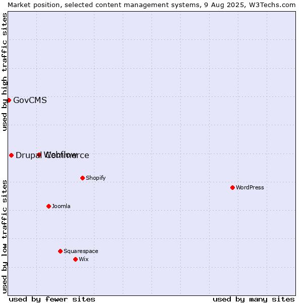 Market position of Webflow vs. Drupal Commerce vs. GovCMS