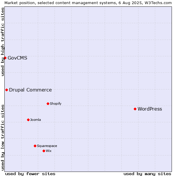 Market position of WordPress vs. Drupal Commerce vs. GovCMS