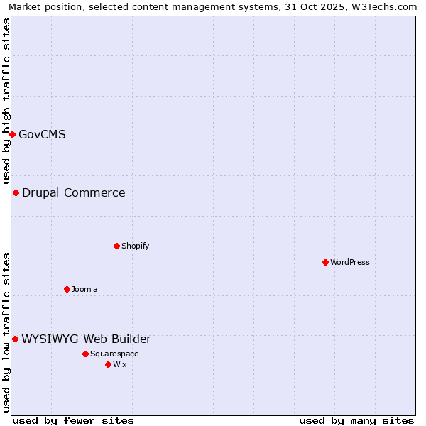 Market position of Drupal Commerce vs. WYSIWYG Web Builder vs. GovCMS