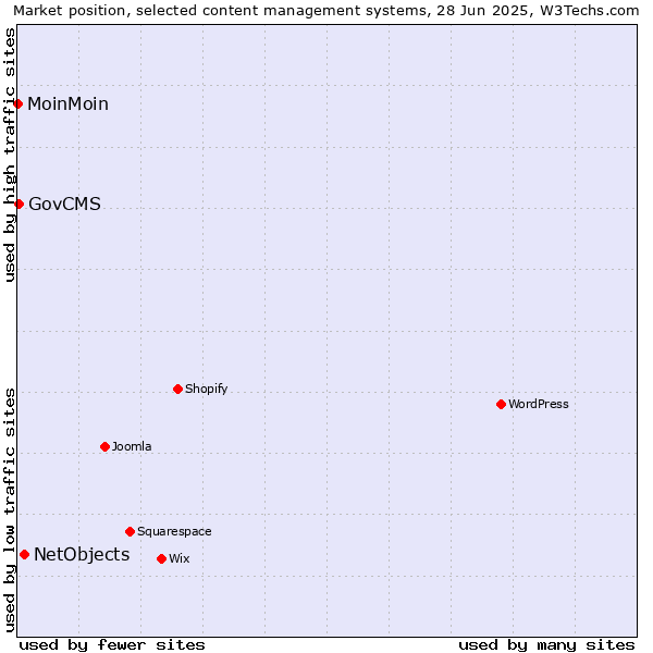 Market position of NetObjects vs. GovCMS vs. MoinMoin