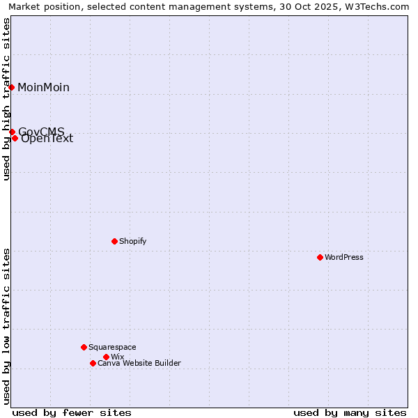 Market position of OpenText vs. GovCMS vs. MoinMoin