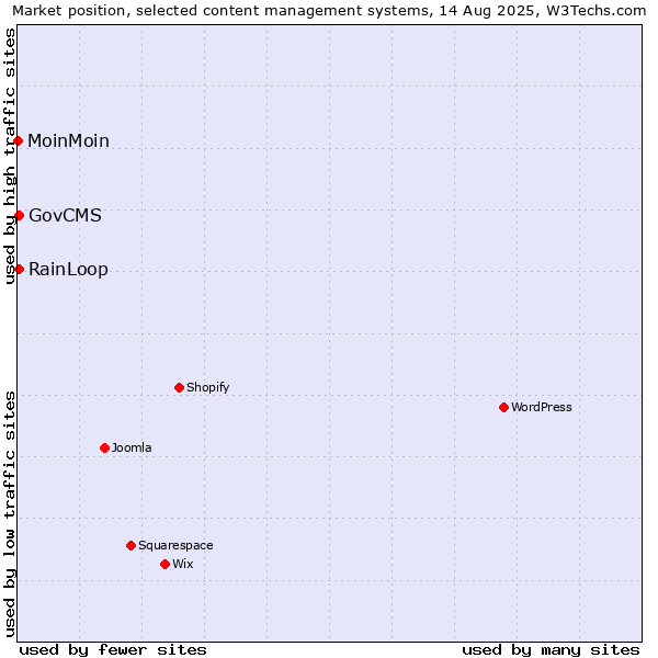 Market position of GovCMS vs. RainLoop vs. MoinMoin