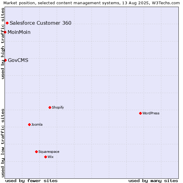 Market position of Salesforce Customer 360 vs. GovCMS vs. MoinMoin
