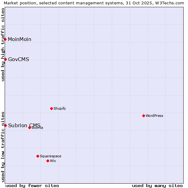 Market position of GovCMS vs. Subrion CMS vs. MoinMoin