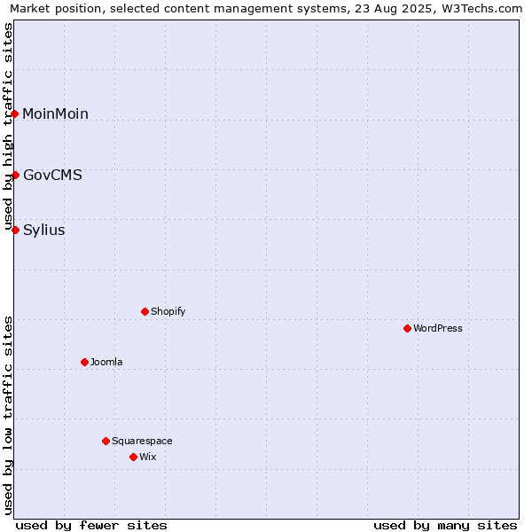 Market position of Sylius vs. GovCMS vs. MoinMoin