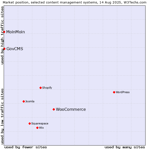 Market position of WooCommerce vs. GovCMS vs. MoinMoin