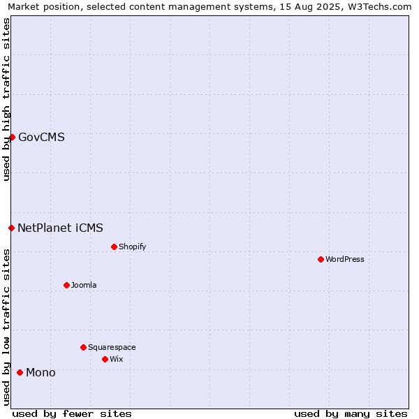 Market position of Mono vs. GovCMS vs. NetPlanet iCMS