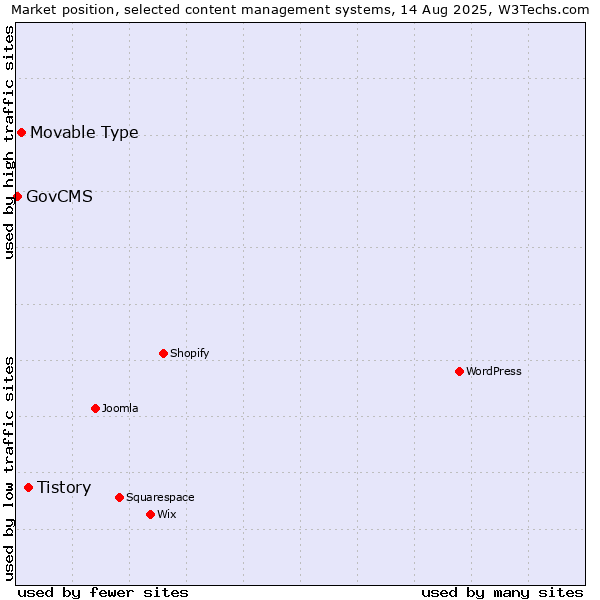 Market position of Tistory vs. Movable Type vs. GovCMS