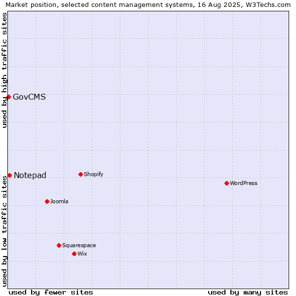 Market position of Notepad vs. GovCMS